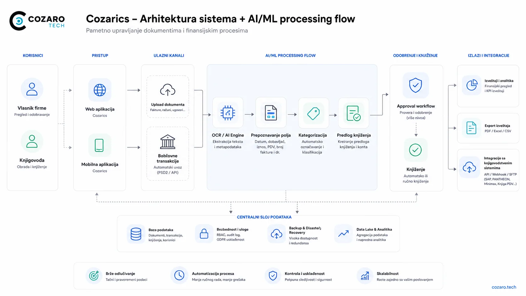Cozarics accounting AI platform preview screenshot 3